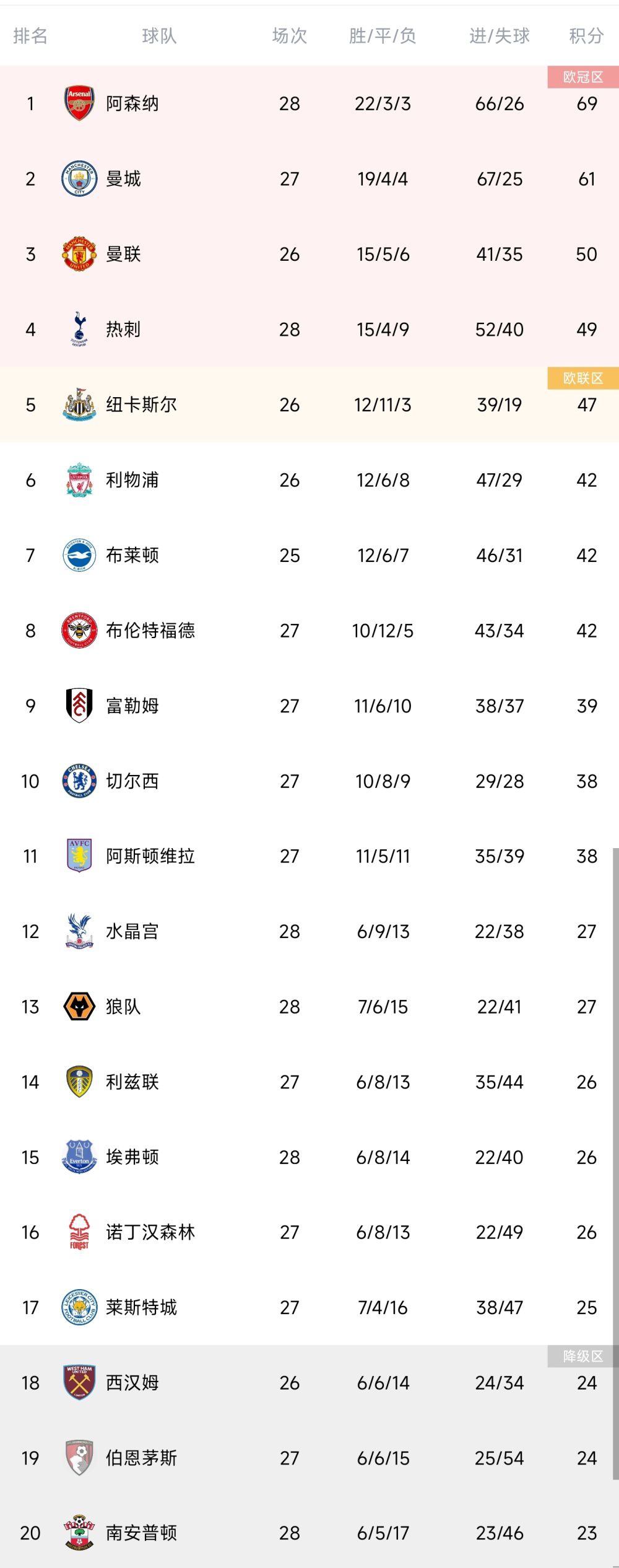 意甲第15轮多场战罢，国米4-0横扫乌迪内斯，米兰2-3遭亚特兰大绝杀。